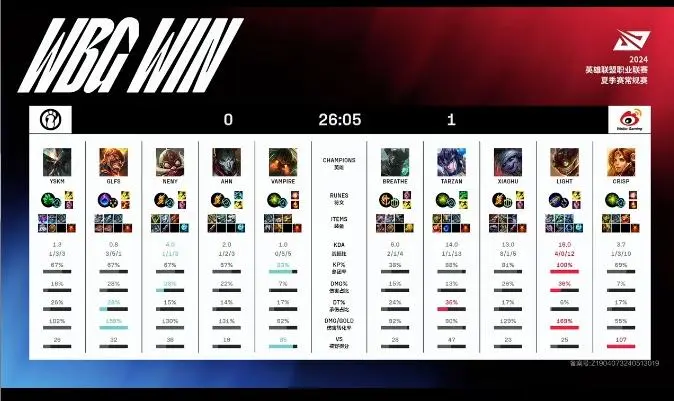 [赛后]WBG 1-0 IG：三线优势全程压制，WBG先下一城战胜IG