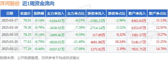 本周盘点（3.17-3.21）：洋河股份周跌2.19%，主力资金合计净流出3.23亿元