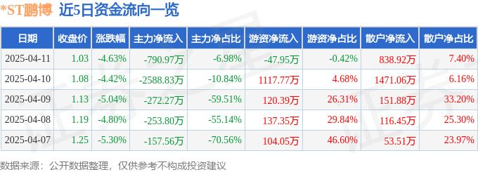 异动快报：*ST鹏博（600804）4月14日10点44分触及跌停板