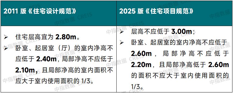 住建部放大招！2025年起住宅强制新规：3米层高+四层必装电梯！你家房子要淘汰了？